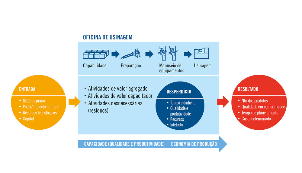 Abordagem prática para controlar perdas na fabricação